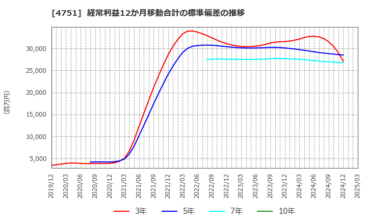 4751 (株)サイバーエージェント: 経常利益12か月移動合計の標準偏差の推移