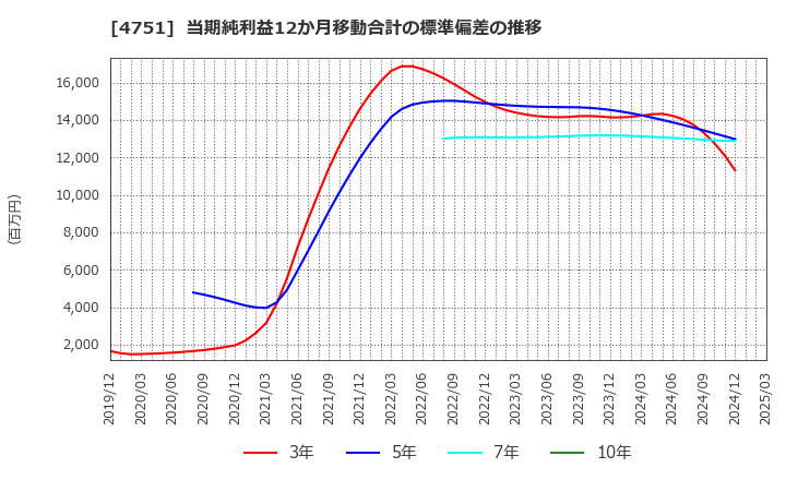 4751 (株)サイバーエージェント: 当期純利益12か月移動合計の標準偏差の推移