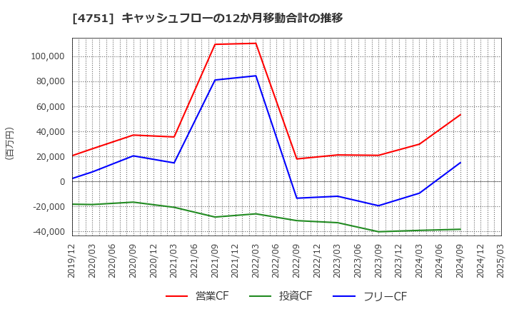 4751 (株)サイバーエージェント: キャッシュフローの12か月移動合計の推移