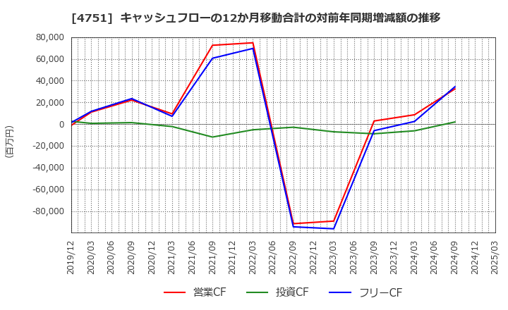 4751 (株)サイバーエージェント: キャッシュフローの12か月移動合計の対前年同期増減額の推移