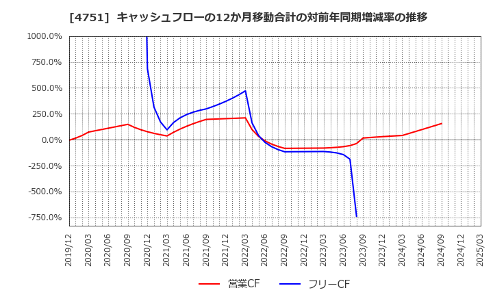 4751 (株)サイバーエージェント: キャッシュフローの12か月移動合計の対前年同期増減率の推移