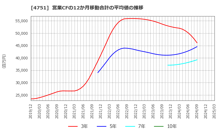 4751 (株)サイバーエージェント: 営業CFの12か月移動合計の平均値の推移