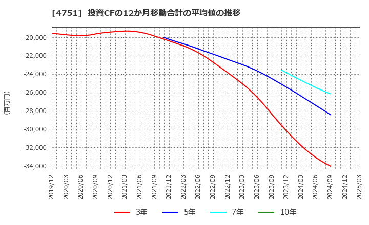 4751 (株)サイバーエージェント: 投資CFの12か月移動合計の平均値の推移