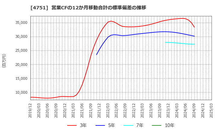 4751 (株)サイバーエージェント: 営業CFの12か月移動合計の標準偏差の推移