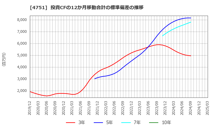4751 (株)サイバーエージェント: 投資CFの12か月移動合計の標準偏差の推移