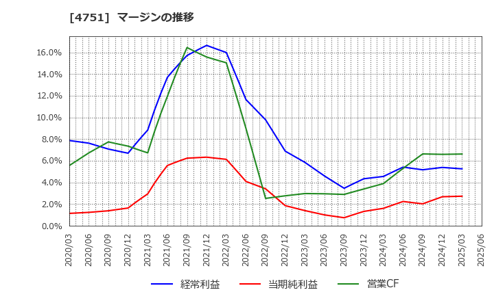 4751 (株)サイバーエージェント: マージンの推移
