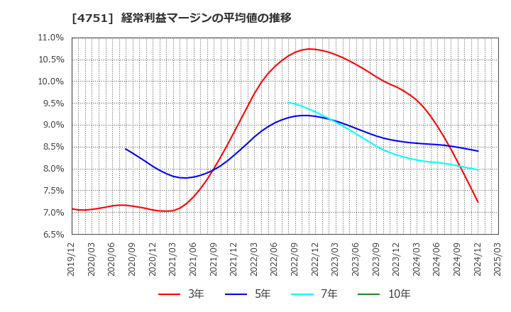 4751 (株)サイバーエージェント: 経常利益マージンの平均値の推移