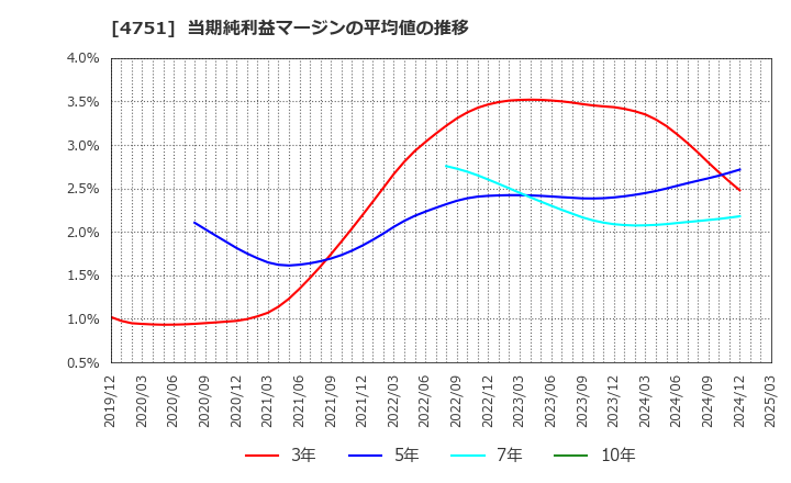 4751 (株)サイバーエージェント: 当期純利益マージンの平均値の推移