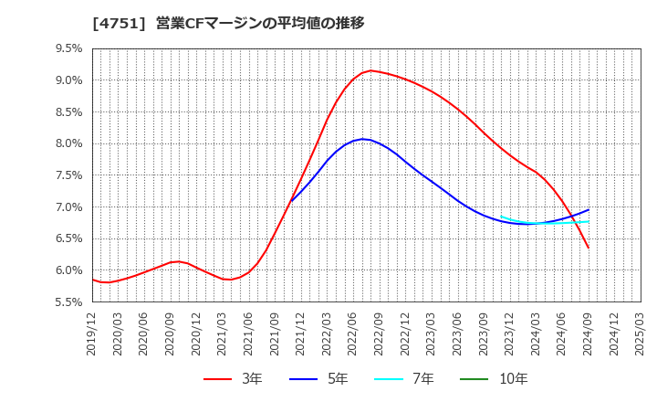 4751 (株)サイバーエージェント: 営業CFマージンの平均値の推移