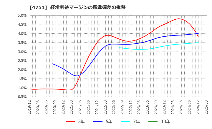 4751 (株)サイバーエージェント: 経常利益マージンの標準偏差の推移