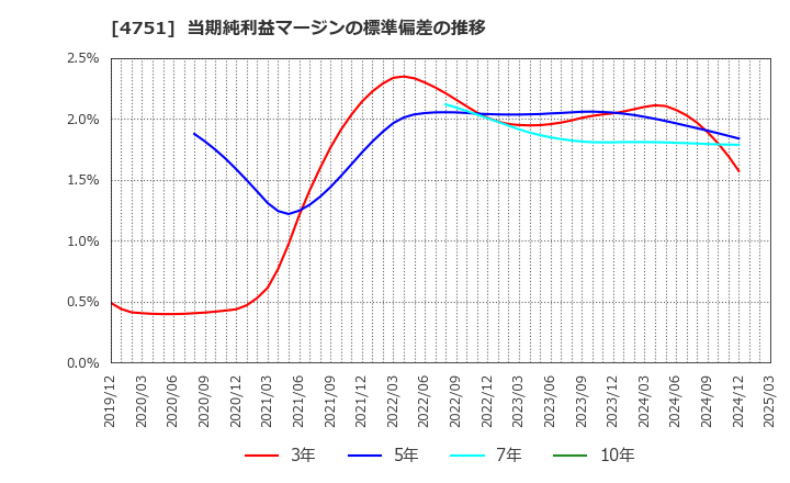 4751 (株)サイバーエージェント: 当期純利益マージンの標準偏差の推移