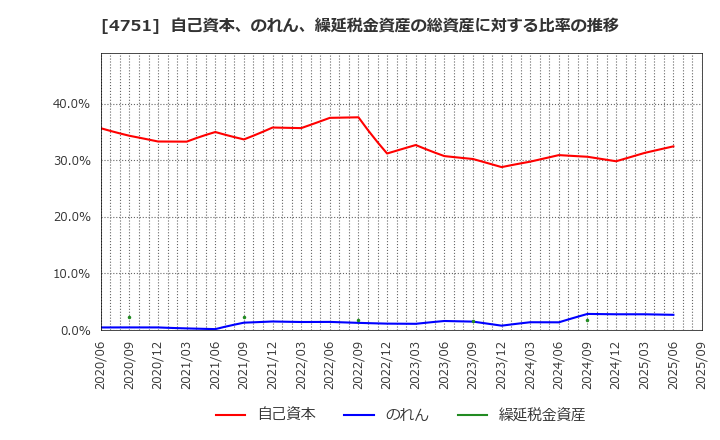 4751 (株)サイバーエージェント: 自己資本、のれん、繰延税金資産の総資産に対する比率の推移