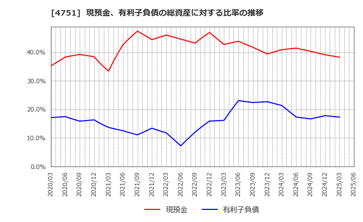 4751 (株)サイバーエージェント: 現預金、有利子負債の総資産に対する比率の推移