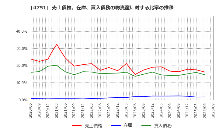 4751 (株)サイバーエージェント: 売上債権、在庫、買入債務の総資産に対する比率の推移