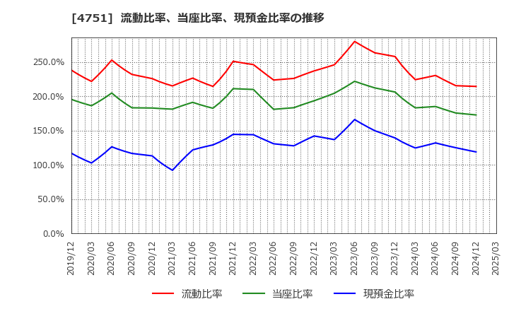 4751 (株)サイバーエージェント: 流動比率、当座比率、現預金比率の推移