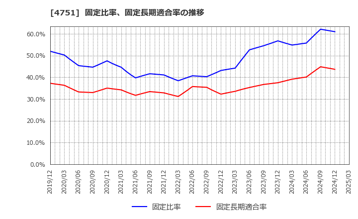 4751 (株)サイバーエージェント: 固定比率、固定長期適合率の推移