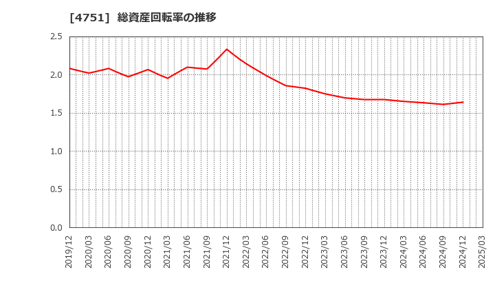 4751 (株)サイバーエージェント: 総資産回転率の推移