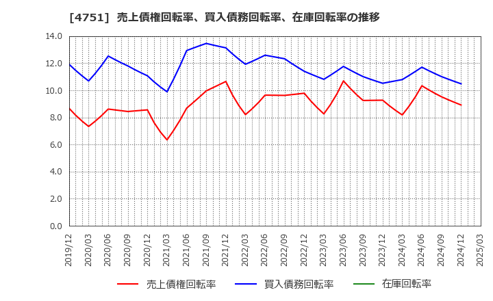 4751 (株)サイバーエージェント: 売上債権回転率、買入債務回転率、在庫回転率の推移
