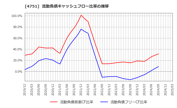 4751 (株)サイバーエージェント: 流動負債キャッシュフロー比率の推移