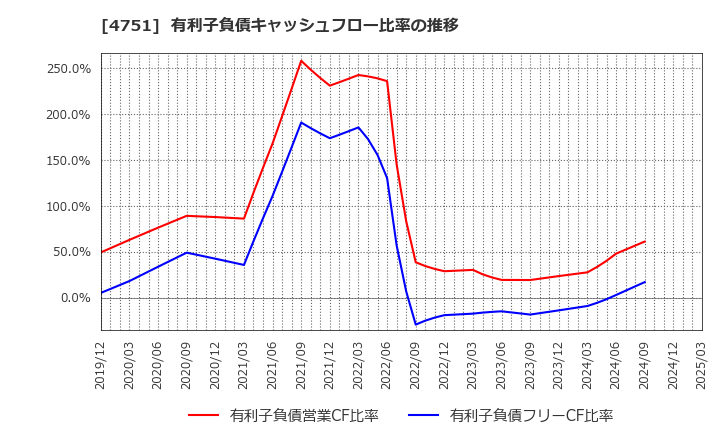 4751 (株)サイバーエージェント: 有利子負債キャッシュフロー比率の推移