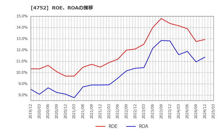 4752 (株)昭和システムエンジニアリング: ROE、ROAの推移