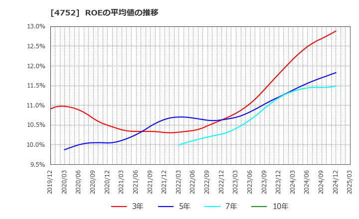 4752 (株)昭和システムエンジニアリング: ROEの平均値の推移