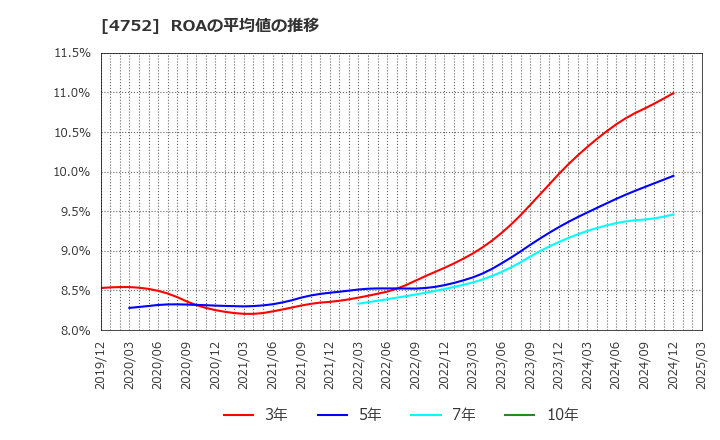 4752 (株)昭和システムエンジニアリング: ROAの平均値の推移