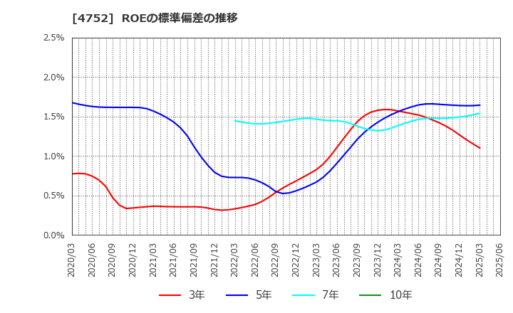 4752 (株)昭和システムエンジニアリング: ROEの標準偏差の推移