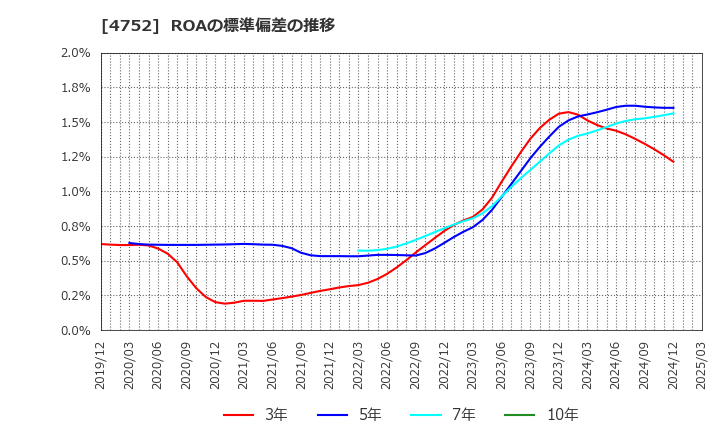 4752 (株)昭和システムエンジニアリング: ROAの標準偏差の推移