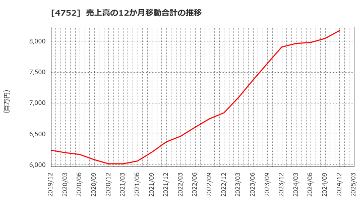 4752 (株)昭和システムエンジニアリング: 売上高の12か月移動合計の推移