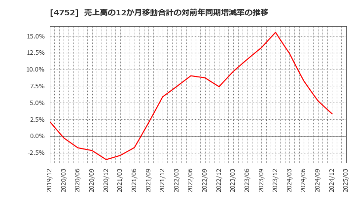 4752 (株)昭和システムエンジニアリング: 売上高の12か月移動合計の対前年同期増減率の推移