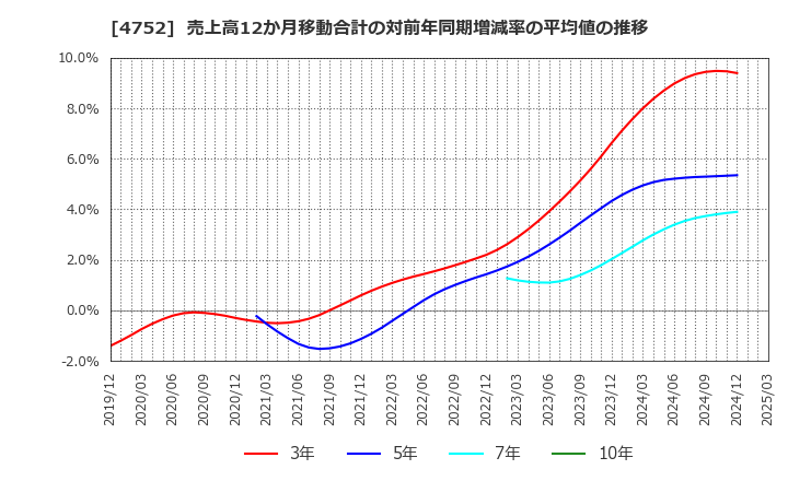 4752 (株)昭和システムエンジニアリング: 売上高12か月移動合計の対前年同期増減率の平均値の推移