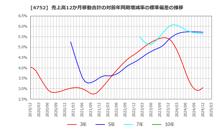 4752 (株)昭和システムエンジニアリング: 売上高12か月移動合計の対前年同期増減率の標準偏差の推移