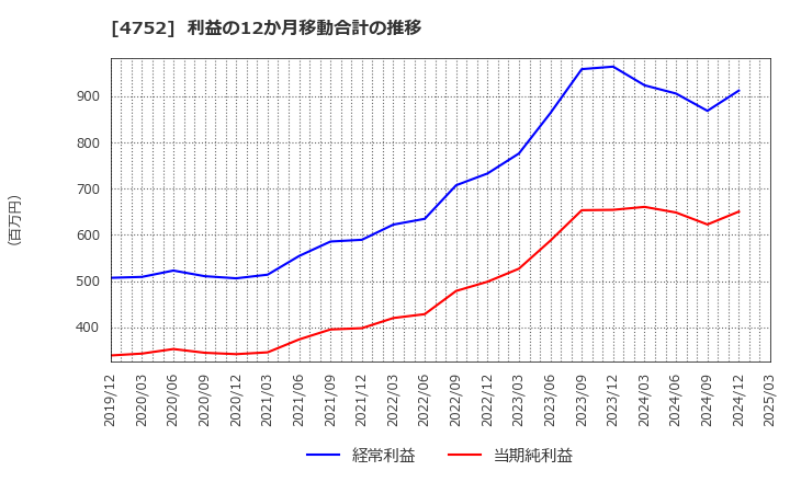 4752 (株)昭和システムエンジニアリング: 利益の12か月移動合計の推移