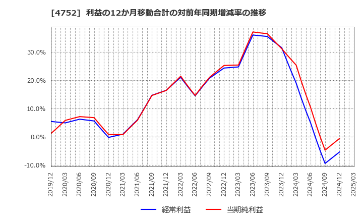 4752 (株)昭和システムエンジニアリング: 利益の12か月移動合計の対前年同期増減率の推移