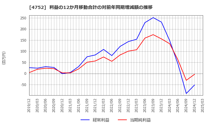 4752 (株)昭和システムエンジニアリング: 利益の12か月移動合計の対前年同期増減額の推移