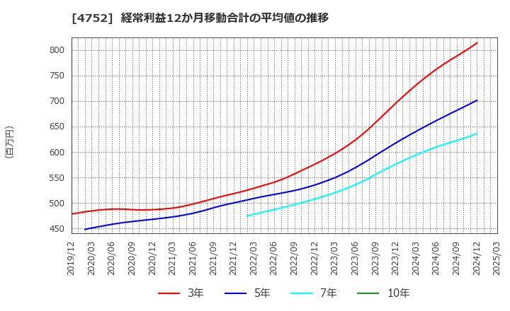 4752 (株)昭和システムエンジニアリング: 経常利益12か月移動合計の平均値の推移