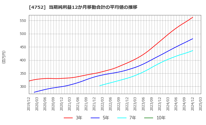 4752 (株)昭和システムエンジニアリング: 当期純利益12か月移動合計の平均値の推移