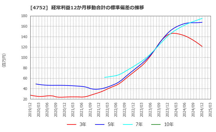 4752 (株)昭和システムエンジニアリング: 経常利益12か月移動合計の標準偏差の推移