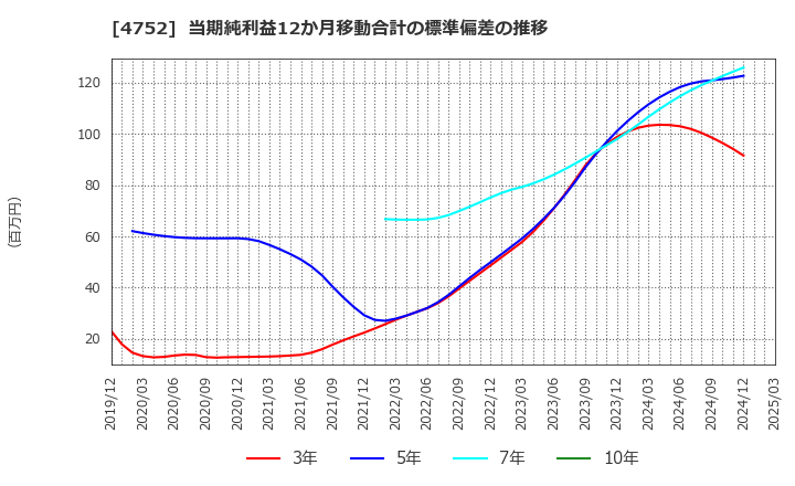 4752 (株)昭和システムエンジニアリング: 当期純利益12か月移動合計の標準偏差の推移