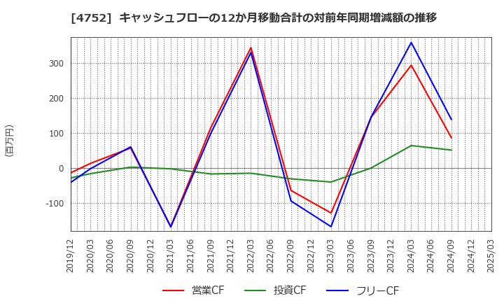 4752 (株)昭和システムエンジニアリング: キャッシュフローの12か月移動合計の対前年同期増減額の推移
