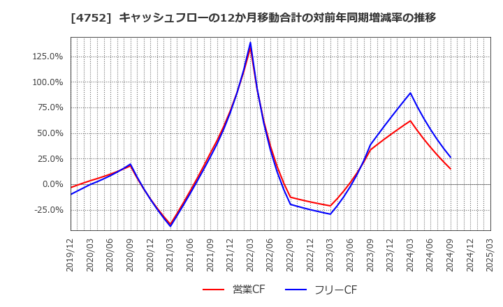 4752 (株)昭和システムエンジニアリング: キャッシュフローの12か月移動合計の対前年同期増減率の推移