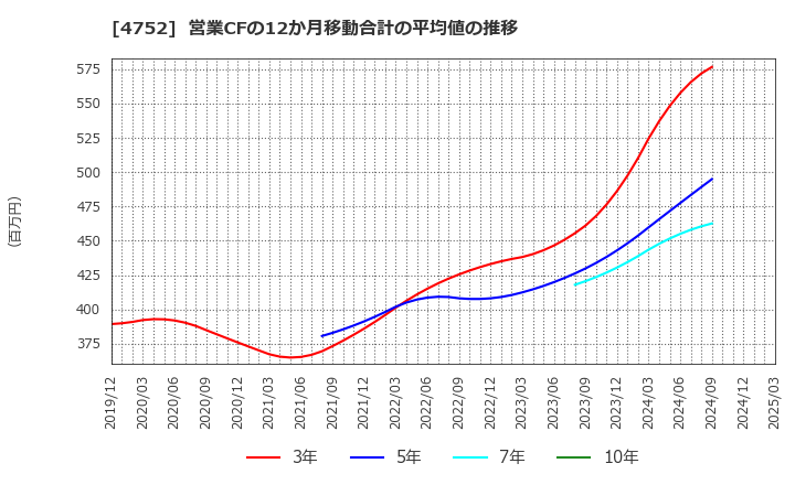 4752 (株)昭和システムエンジニアリング: 営業CFの12か月移動合計の平均値の推移