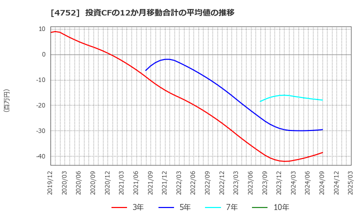 4752 (株)昭和システムエンジニアリング: 投資CFの12か月移動合計の平均値の推移