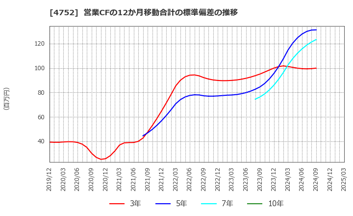 4752 (株)昭和システムエンジニアリング: 営業CFの12か月移動合計の標準偏差の推移