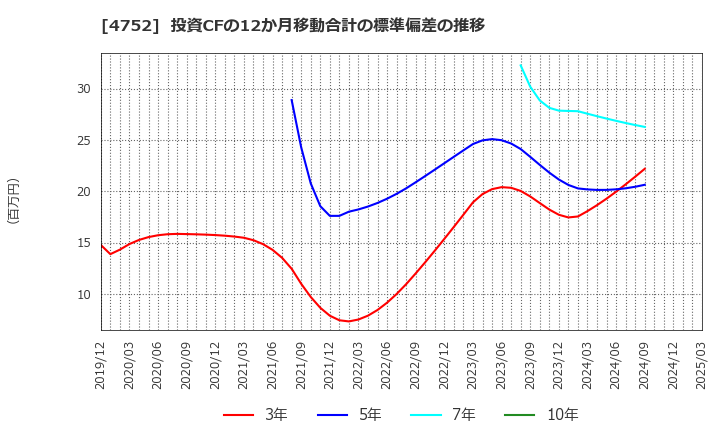 4752 (株)昭和システムエンジニアリング: 投資CFの12か月移動合計の標準偏差の推移