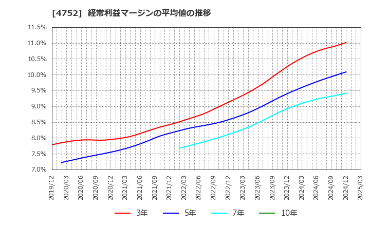 4752 (株)昭和システムエンジニアリング: 経常利益マージンの平均値の推移