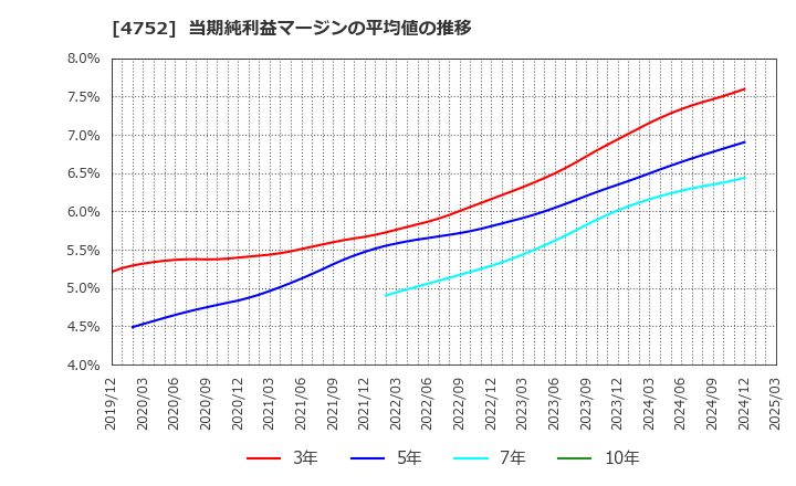 4752 (株)昭和システムエンジニアリング: 当期純利益マージンの平均値の推移