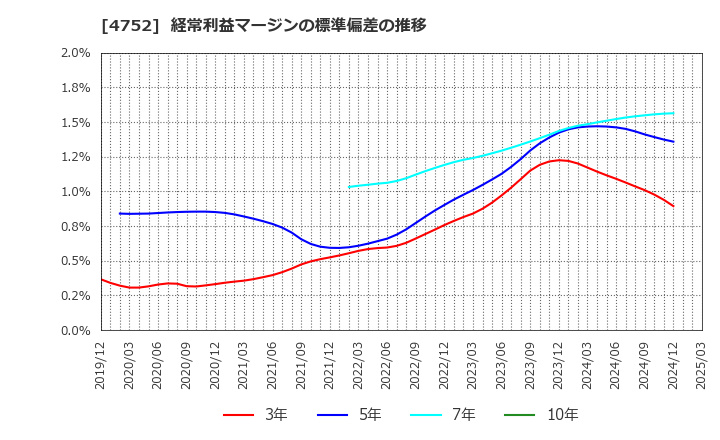 4752 (株)昭和システムエンジニアリング: 経常利益マージンの標準偏差の推移