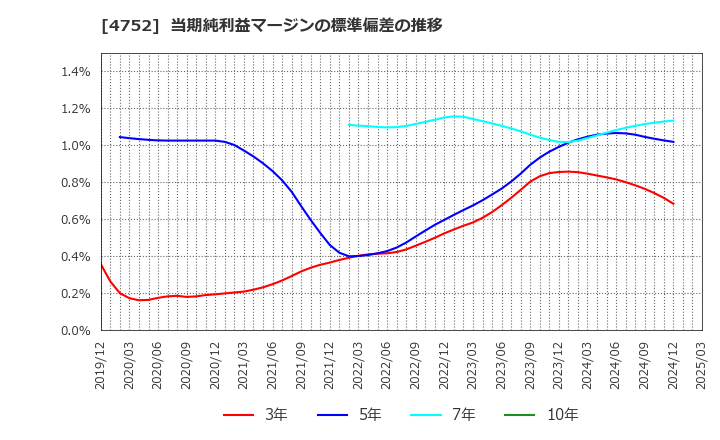 4752 (株)昭和システムエンジニアリング: 当期純利益マージンの標準偏差の推移